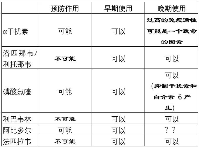 新型冠状病毒肺炎四种预防药物,抗新冠病毒六种药
