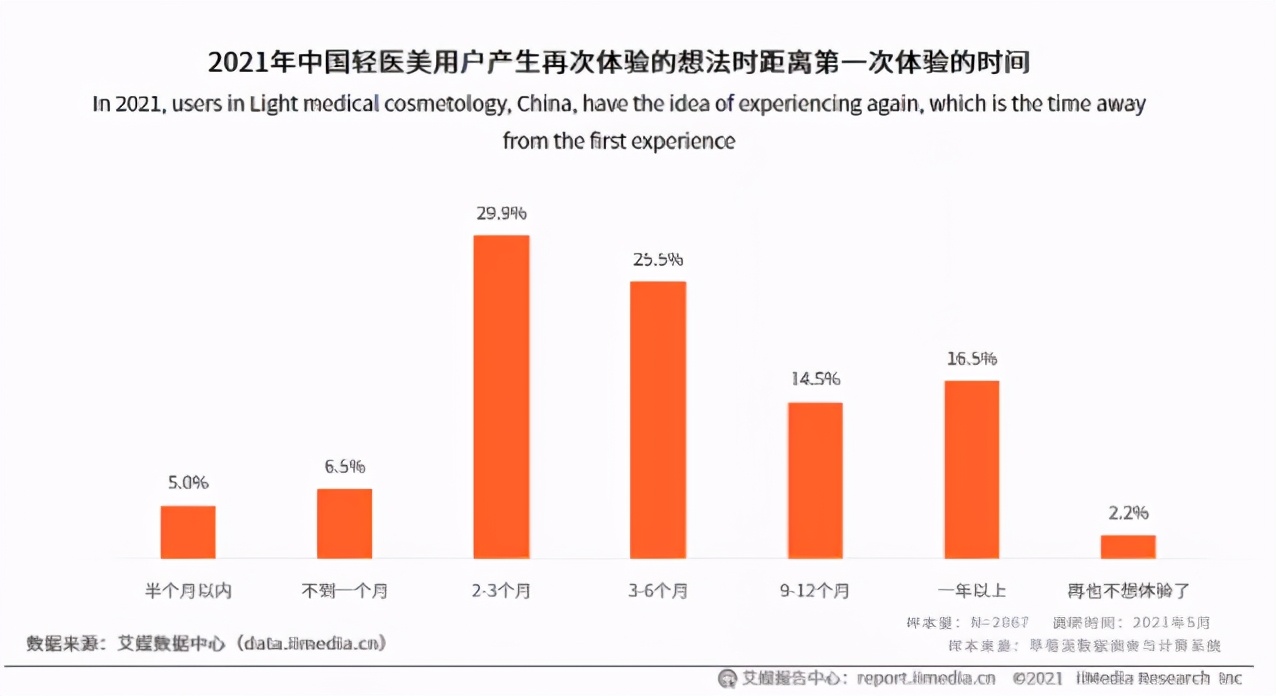 千亿轻医美：平台喝汤，何人吃肉？
