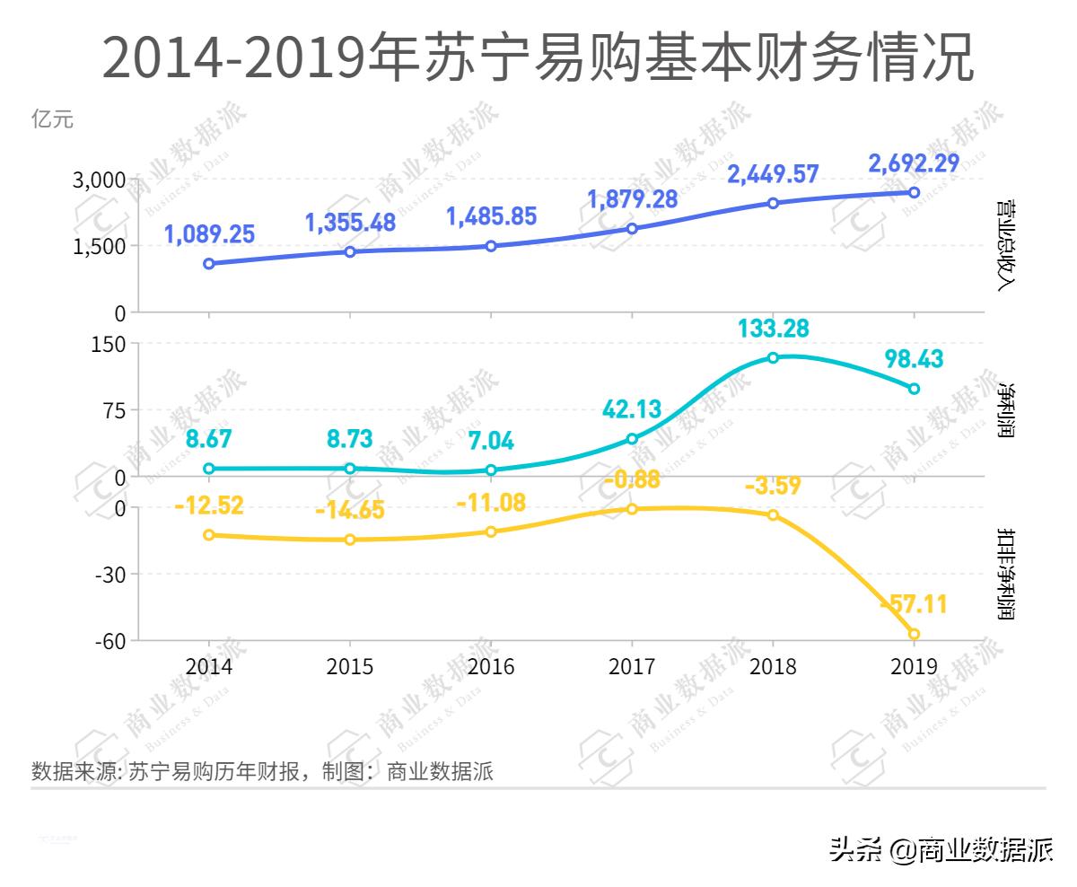 苏宁为何会陷入多元化的困局,苏宁野心到底有多强