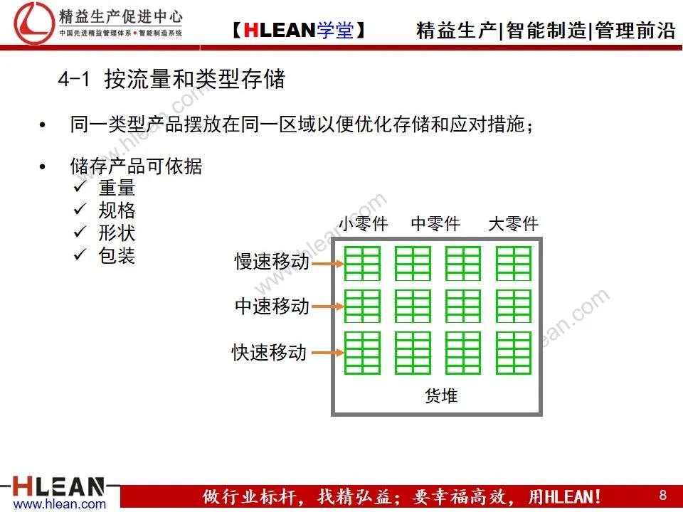 智能仓库设计,精益学堂