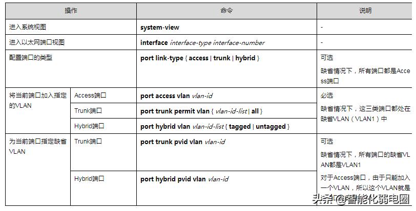 h3c交换机删除vlanip地址,h3c批量修改交换机端口vlan