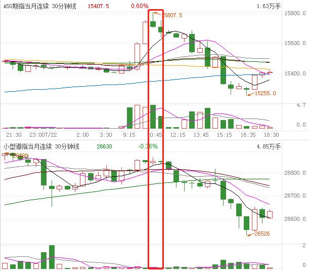 指数继续强势还是短期震荡回调,指数冲高回落最新消息