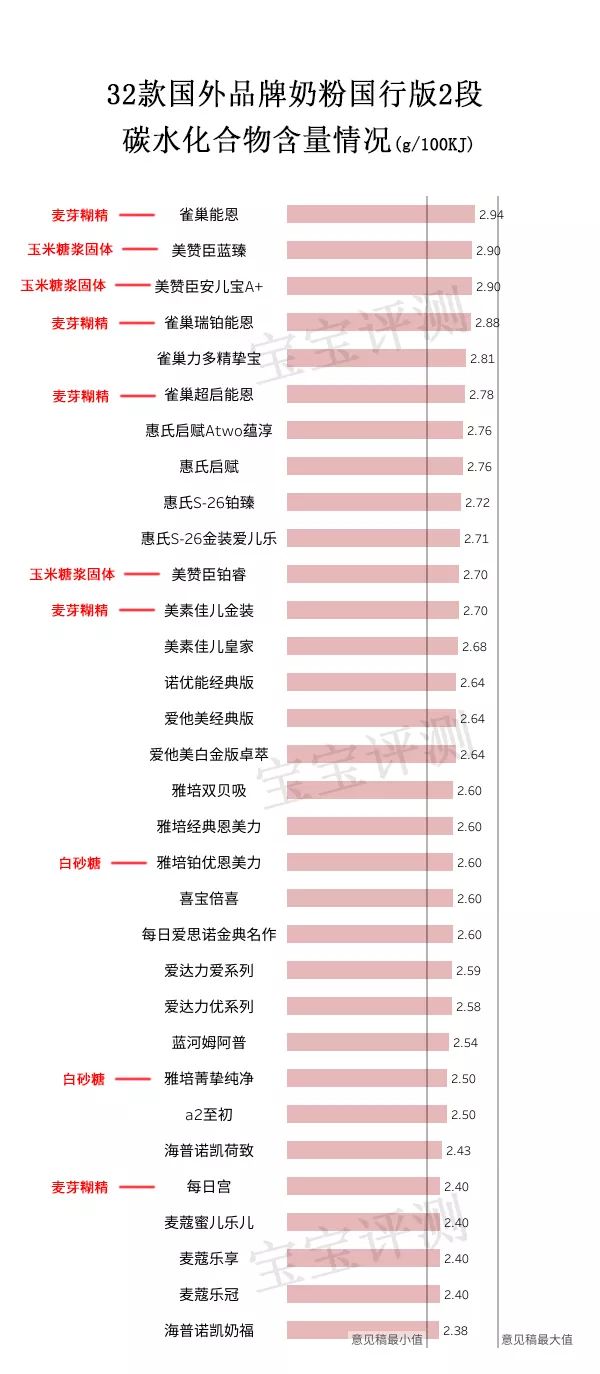 37款国产2段奶粉最新横评,各品牌奶粉测评