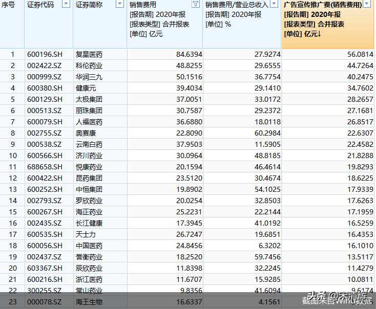 宋清辉：市场推广费是药企灰色地带复星医药广告宣传砸钱最猛