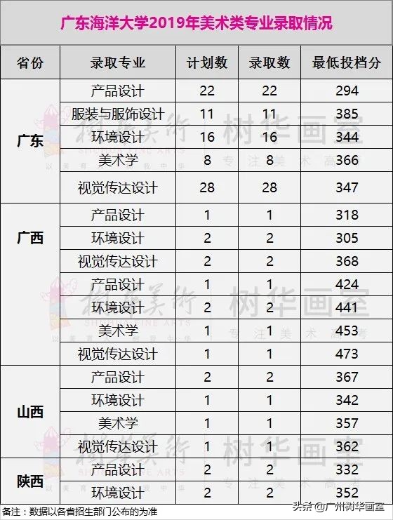 广东轻工职业技术学院美术生分数线,美术大学排名及录取分数线广东