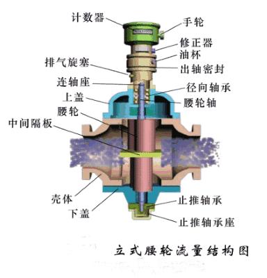 常用流量计的工作原理,14种常用流量计工作原理
