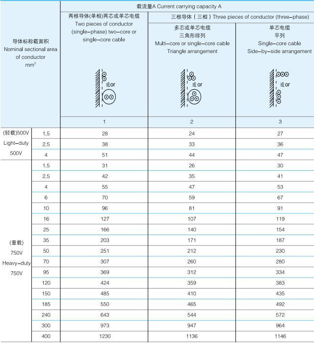 电缆载流量对照表文档下载,最新电缆载流量对照表大全