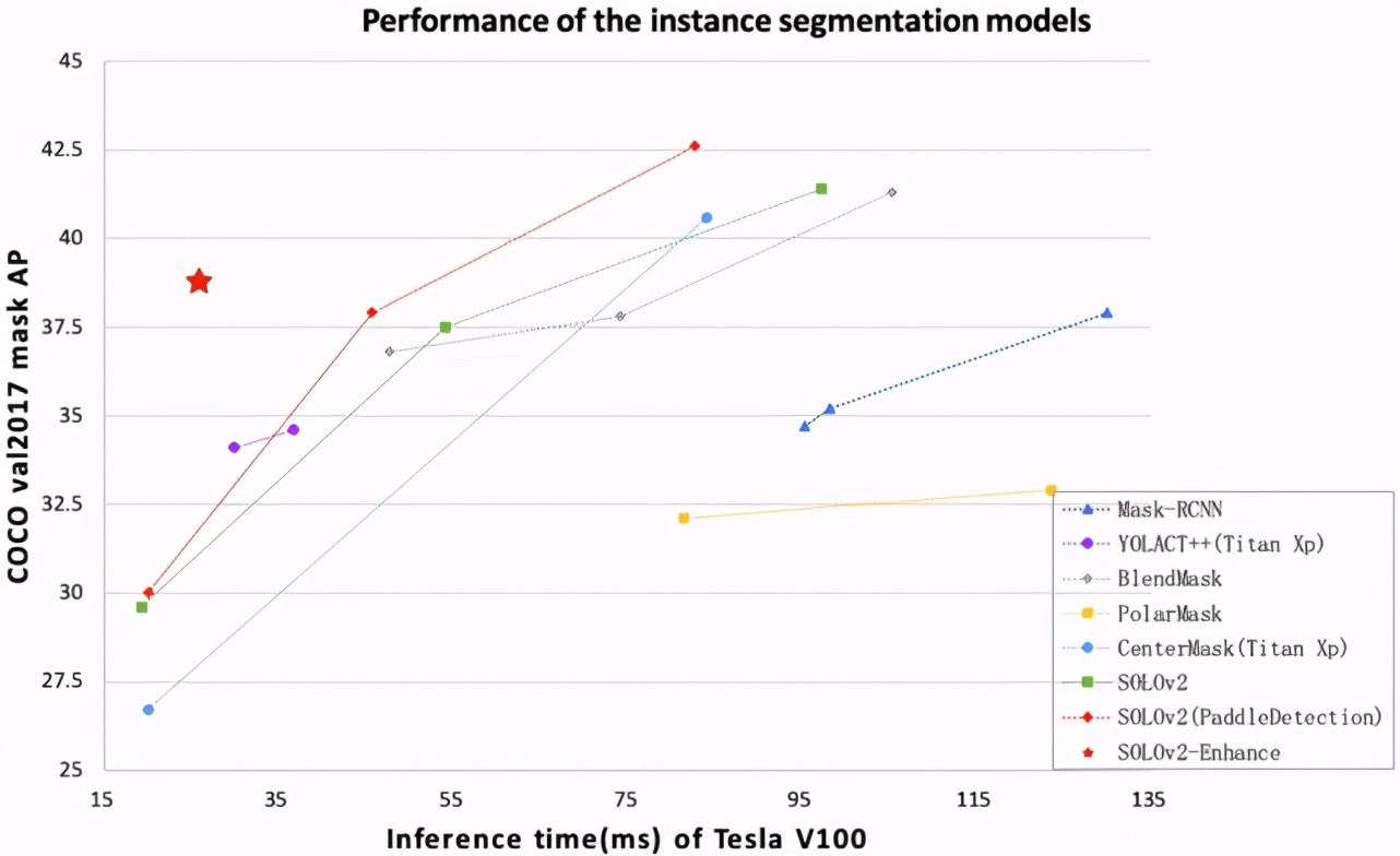 性能升30%以上，实时实例分割算法SOLOv2产业SOTA
