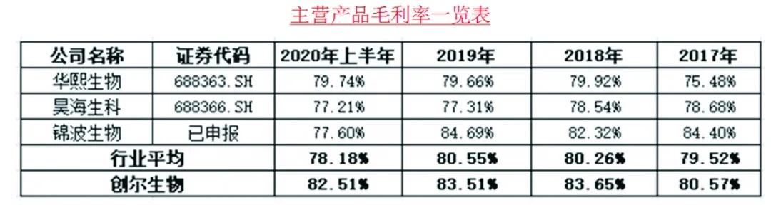 创尔生物前景如何,颜值经济护肤品市场前景