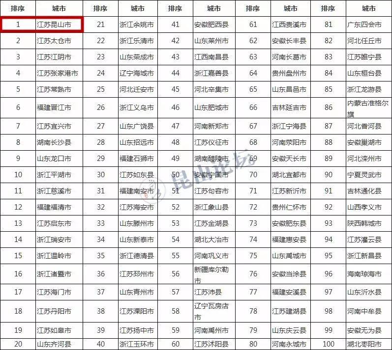 昆山新一线城市,昆山新城市