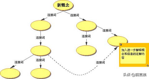 下午茶话|快速理清想法的工具：概念图