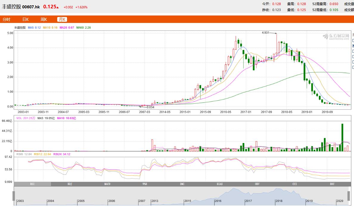 远敌腾讯！3年市值翻240倍，昔日江苏首富现今却跌落神坛