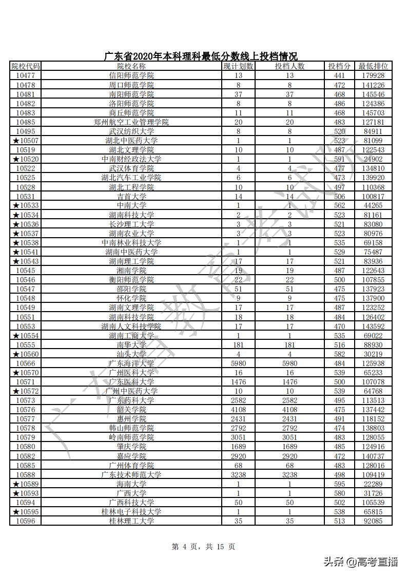 430分捡漏中山大学,广东高考500分捡漏