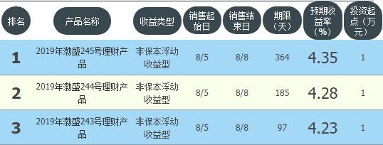 工农中建交五大银行的资产,6大银行保本理财