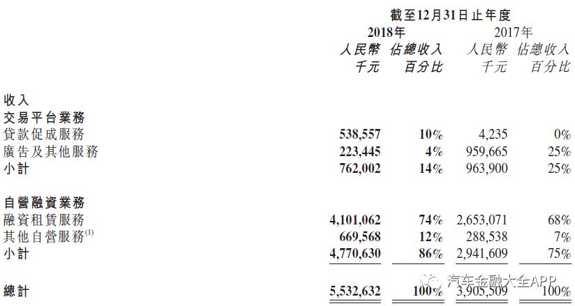 易鑫2018财报:年交易48.4万台,专注助贷业务,M3+逾期率0.92%