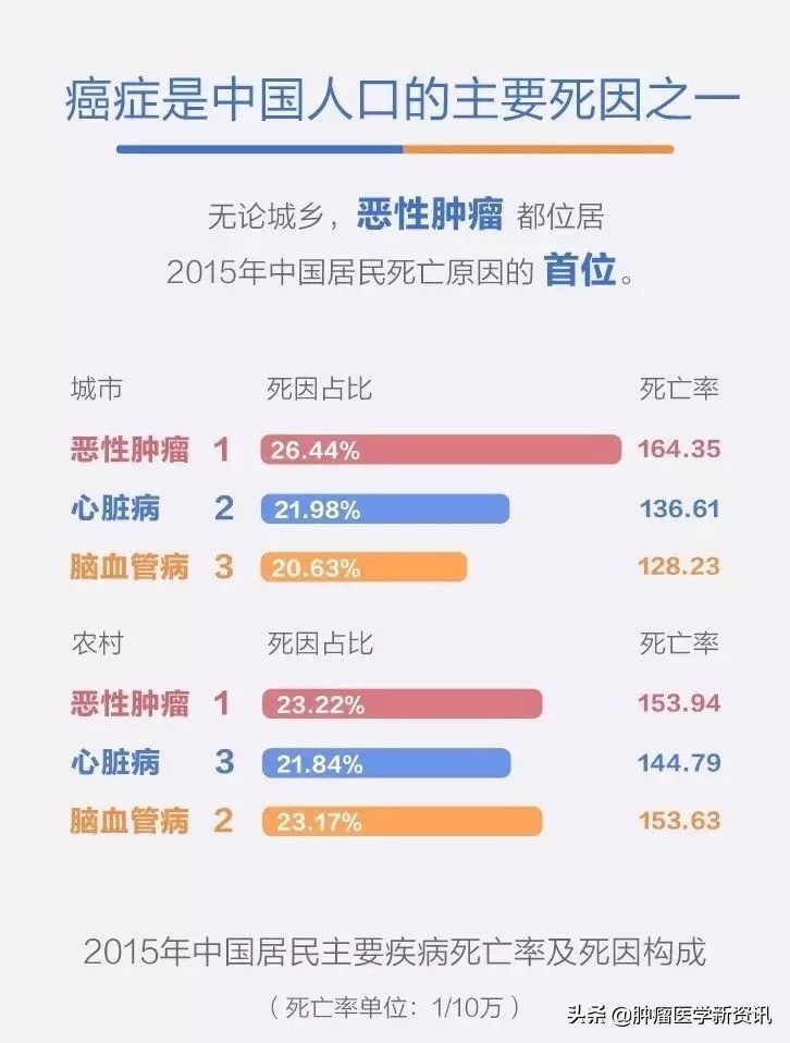 肺癌最难治疗的是哪种癌症,肺癌是所有癌症中最严重的