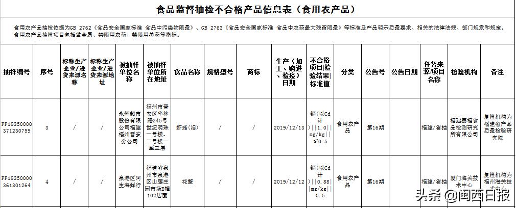福建36批次食品抽检不合格,福建抽检食品40批次不合格