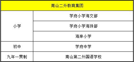 孩子上名校难？盘点深圳20家教育集团及校区