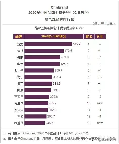 中国厨电第一品牌,中国十大顶级厨电品牌