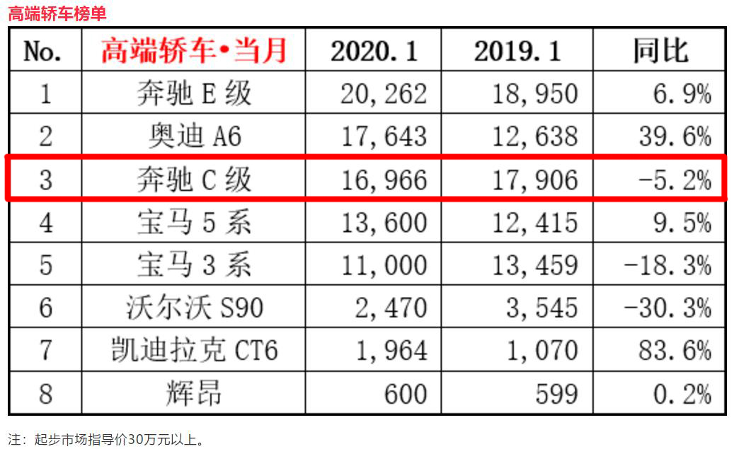 奔驰c级现在值得买吗还是等新款,奔驰c级能买到以前的老款吗