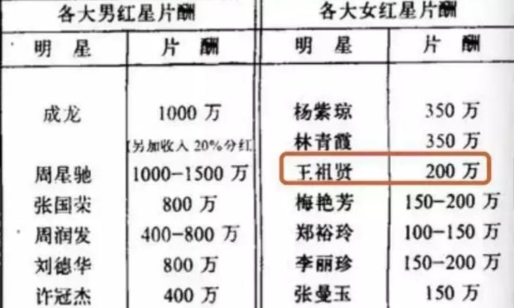 王祖贤现在靠什么生活,不工作不上班哪来的钱