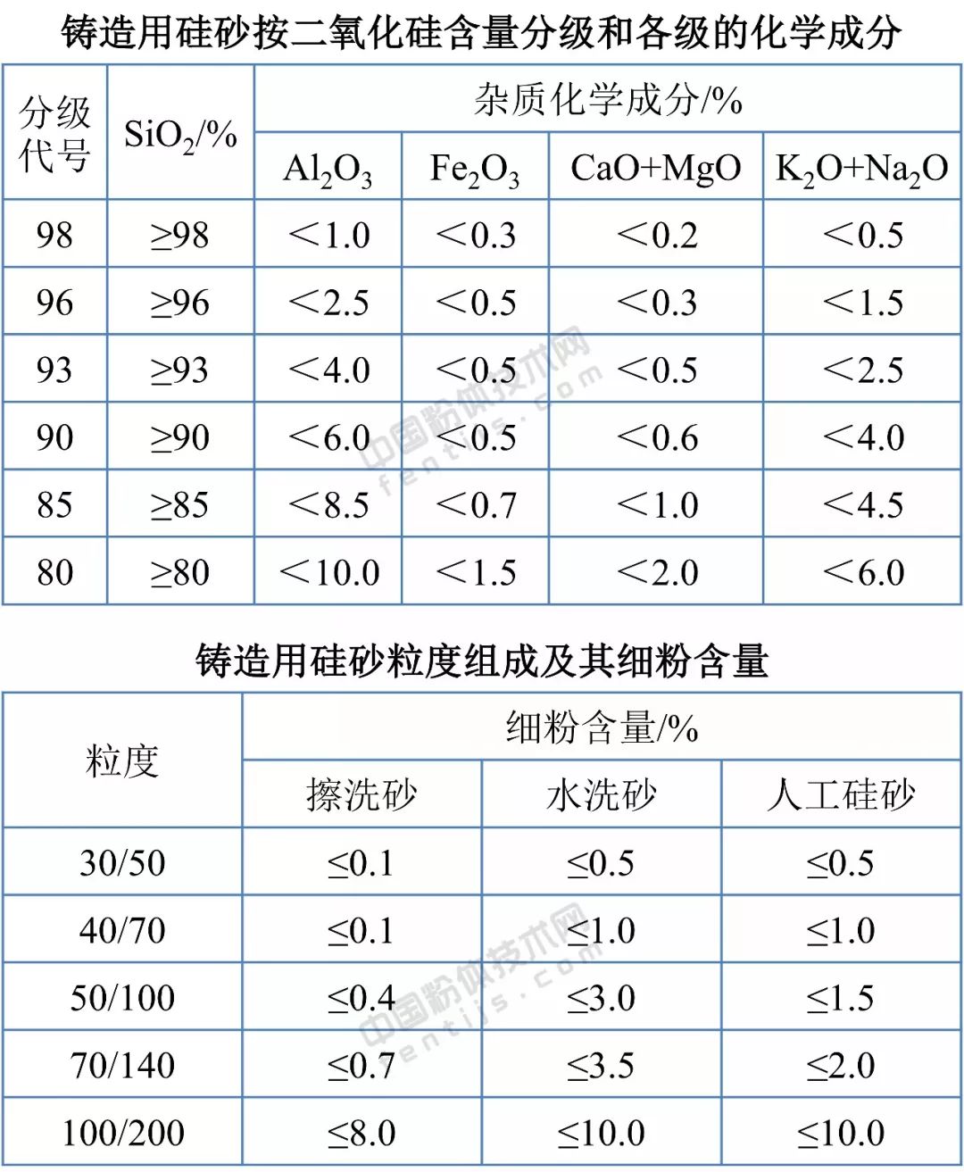 干货|石英砂十大应用领域及技术指标要求