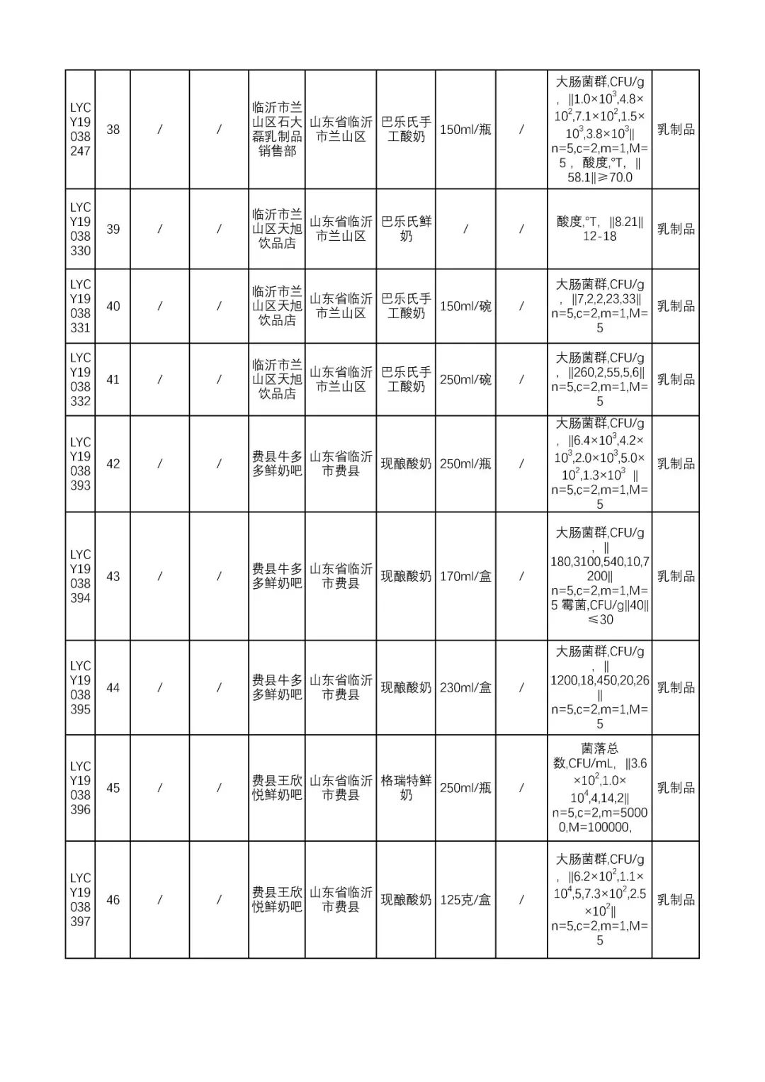 名单曝光！临沂55批次乳制品抽检不合格！涉及这28家经营单位