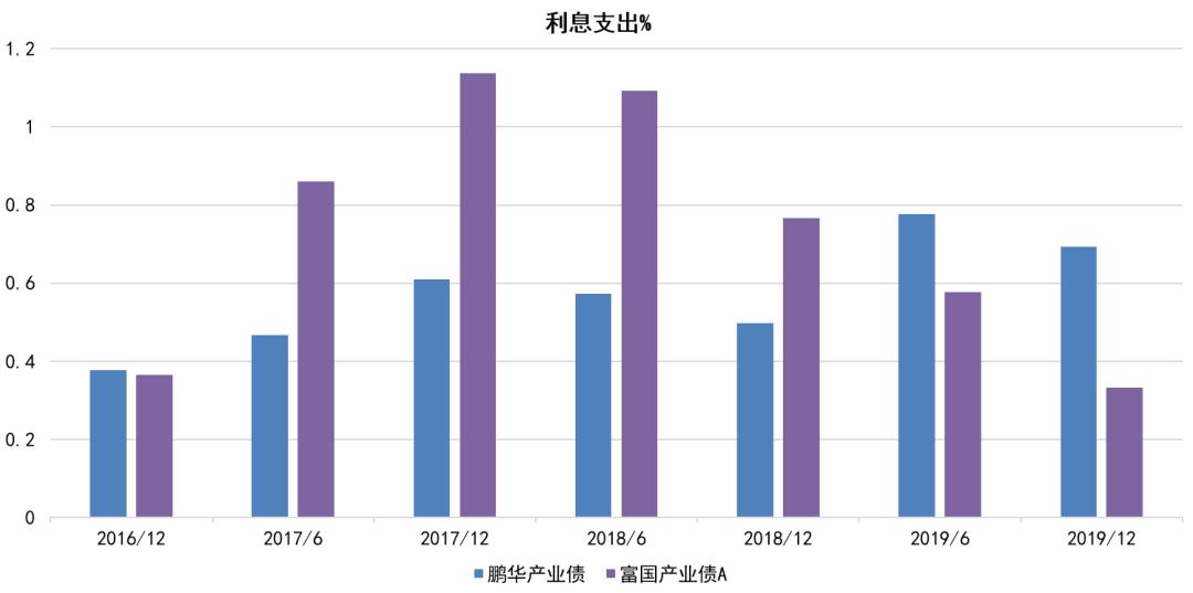 债券型基金5年收益率,招商产业债基金
