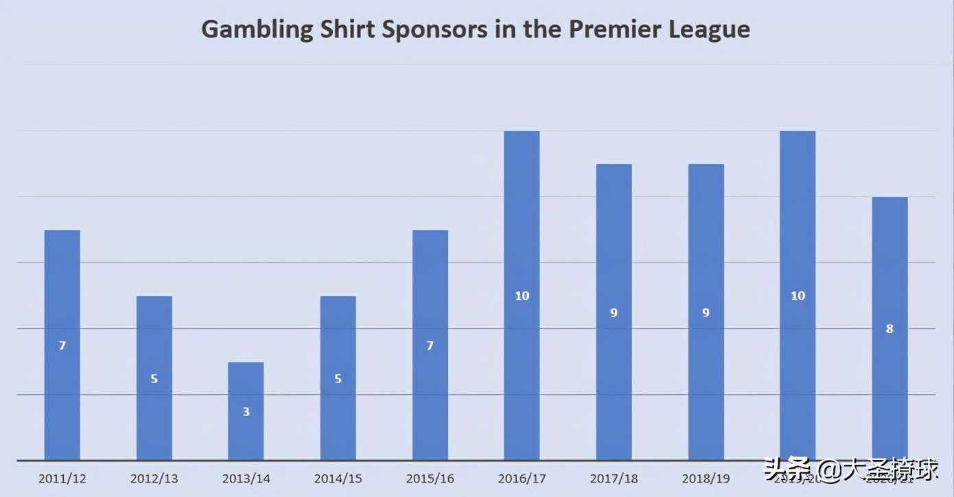 近十年英超联赛球衣获*彩博**公司赞助趋势：近5赛季居高不下