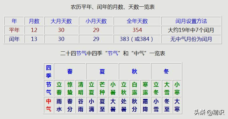 关于农历的知识大全,农历真相大揭秘