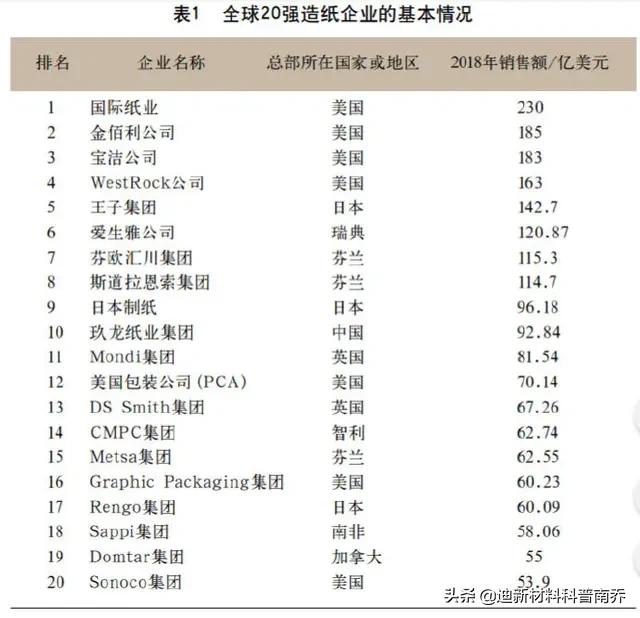 M国牛得很的巨头：塞拉尼斯、杜邦、道康宁（外行可能不了解）