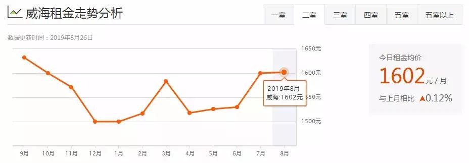 威海一室一厅租房500元,威海环翠区租房信息一室一厅