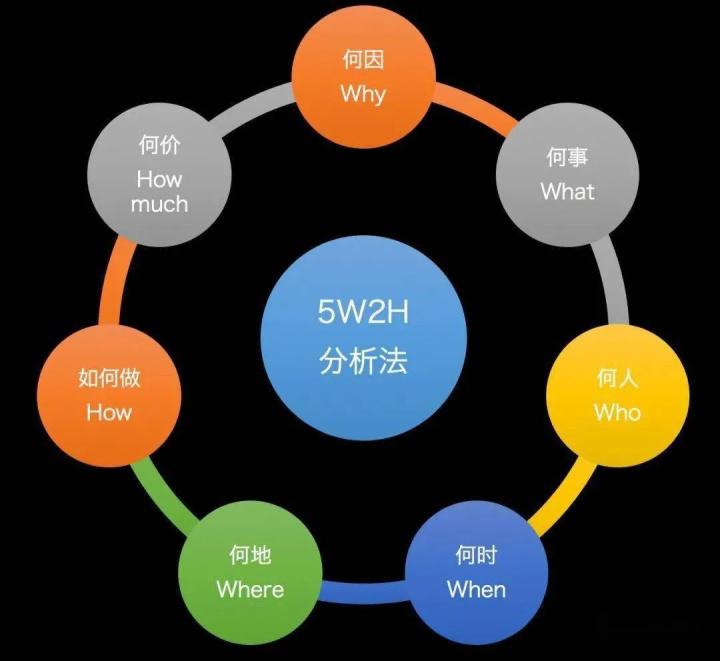 培伴项目,复盘的6种方法与工具