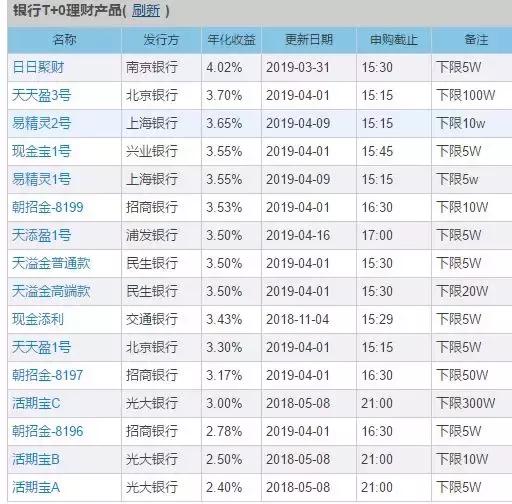 余额宝的收益怎么越来越低,现在余额宝收益比零钱通低好多啊