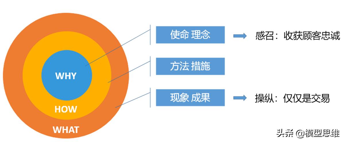 74思维模型：黄金圈法则一乔布斯让Apple红遍世界的法则