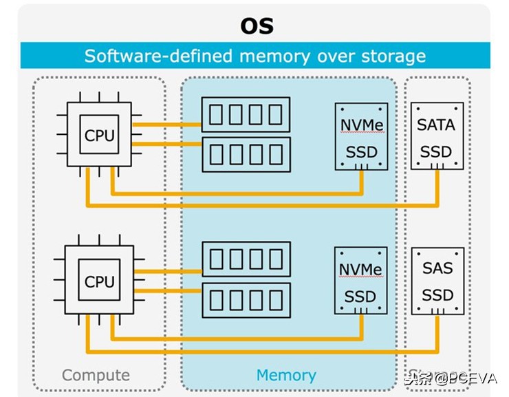 台式电脑加内存和固态硬盘合适吗,电脑卡顿加内存还是固态硬盘