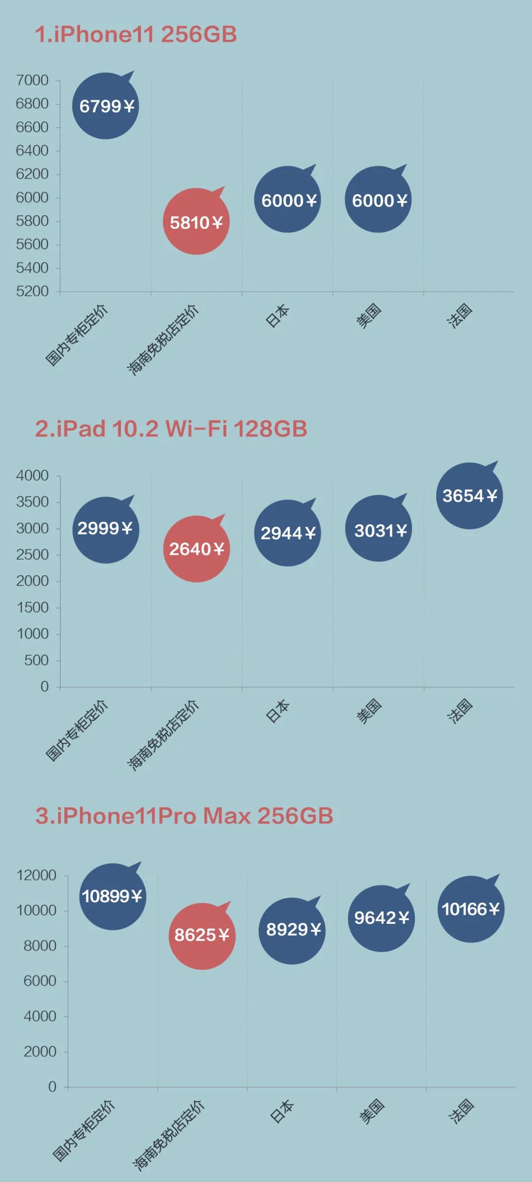 苹果手机低价到付,海南代购苹果手机多少钱