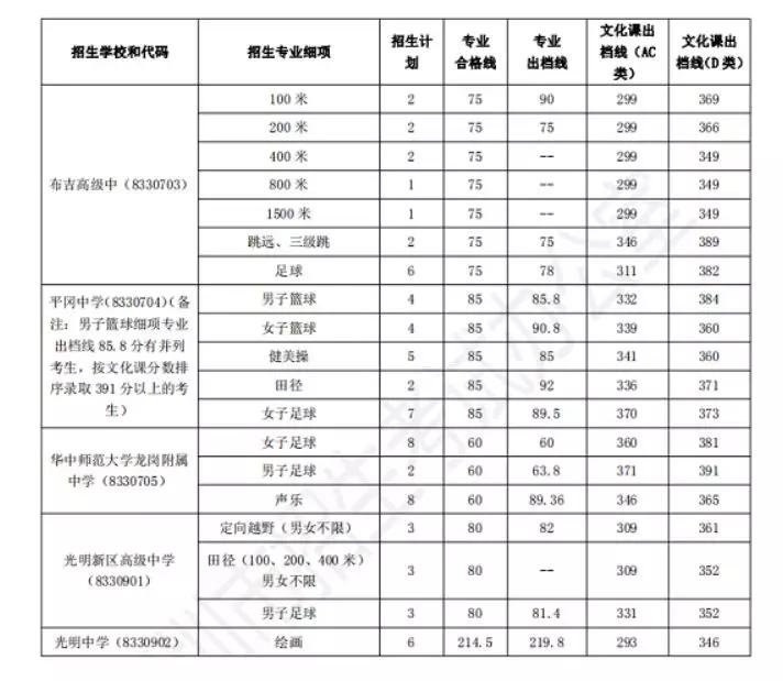 降分录取特长生,哪些院校特长生可以加分