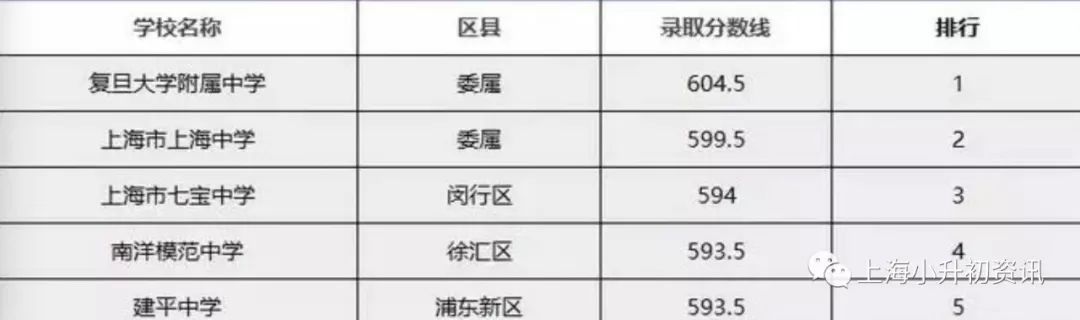 上海建平初中全市排名,上海建平实验中学考进四大名校