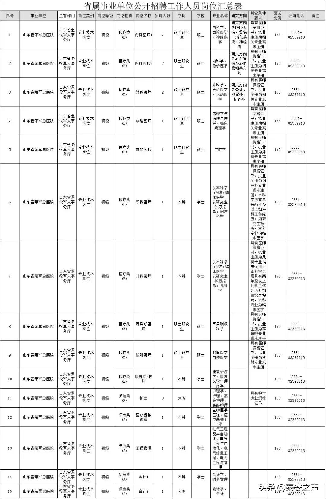 山东荣军总医院招聘报名人数统计,山东荣军医院公开招聘成绩