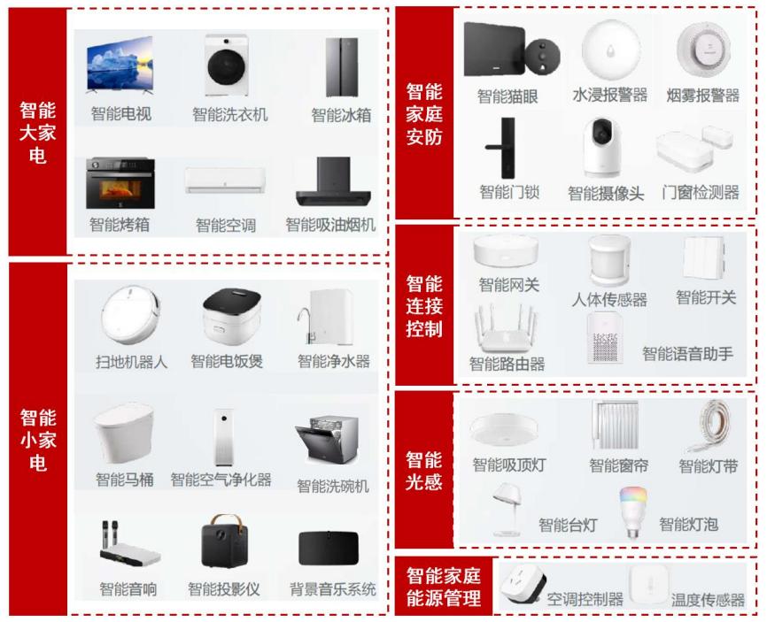 智能家居发展趋势论文1500字,智能家居研究预期目标