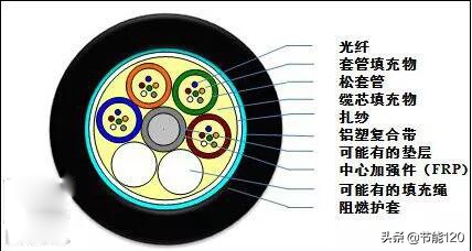常见40种光缆型号图文详解
