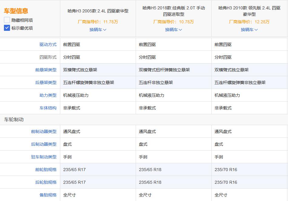 哈弗h5为什么两驱比四驱贵,哈弗h3和h5二手车怎么样