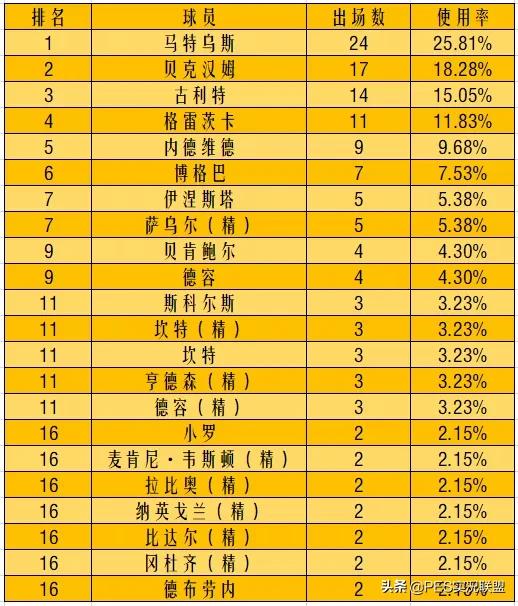 国服球员使用率排名（16期）！马队重返巅峰！最高阵容值4818