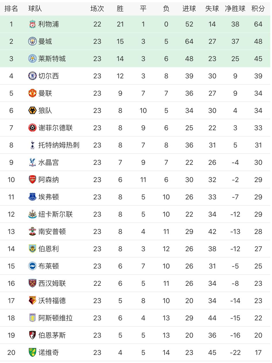 英超最新积分榜：利物浦22轮64分，再赢10场可确保夺冠