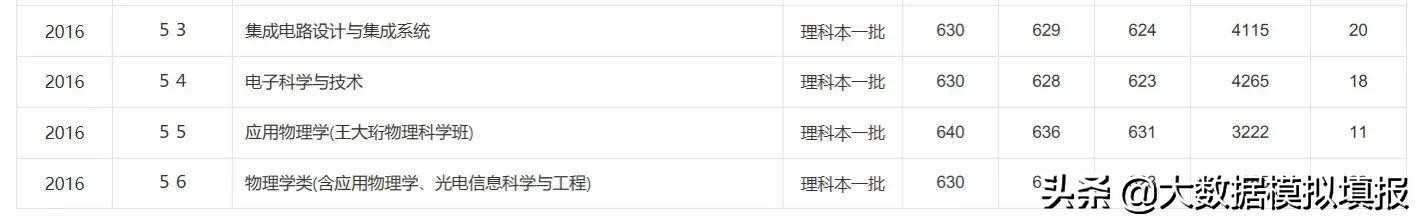 大数据带你看大学华南理工,大连理工大学评分
