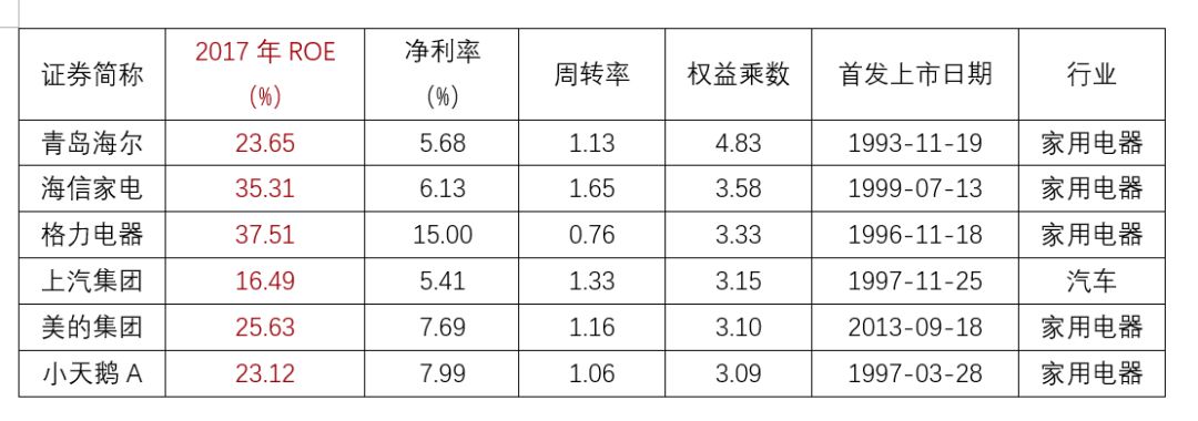 2022年roe最高的30家公司,十年高roe企业
