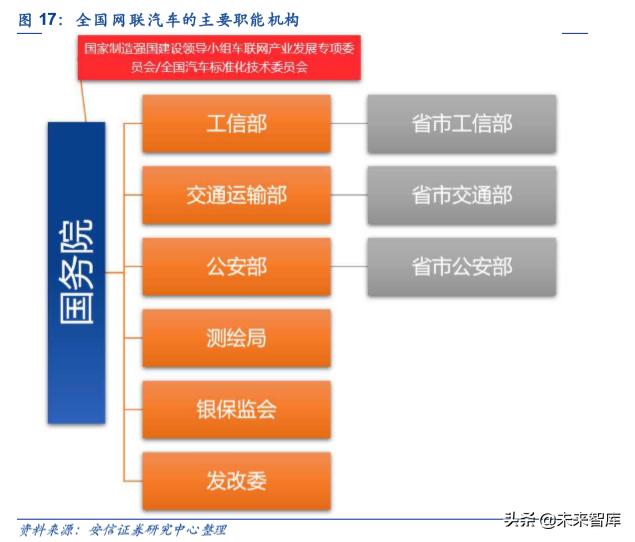 车联网产业园发展,车联网研发