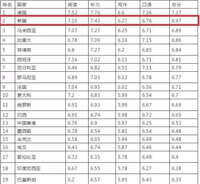 移民不会英语可以吗,移民希腊语言问题