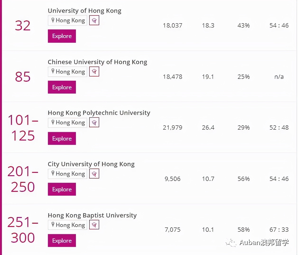2022泰晤士排名香港高校,泰晤士高等教育世界大学排名香港